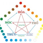 Phương pháp chính trong điều chỉnh phong thủy