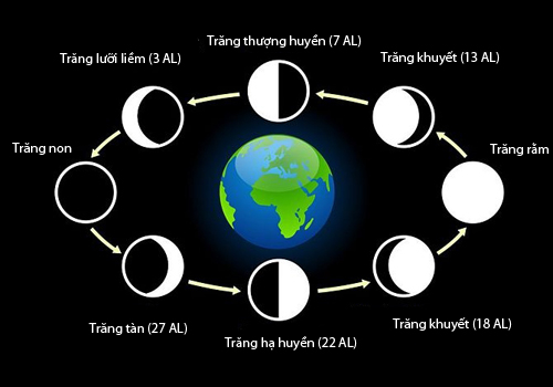 Ngày nguyệt kỵ là gì?