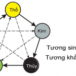 Cách bố trí phong thủy phòng ngủ cho người Mệnh Mộc 2019