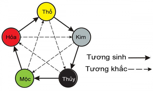 Dựa vào mối quan hệ tương sinh, tương khắc trong ngũ hàng để bố trí phòng ngủ hợp phong thủy mệnh Mộc
