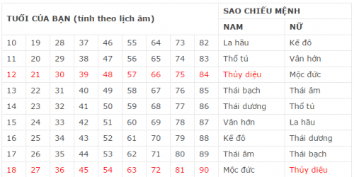 Bảng sao chiếu mệnh cụ thể cho các tuổi, đặc biệt là tuổi bị sao Thủy Diệu chiếu mạng