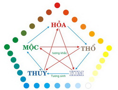 Màu sắc hợp phong thủy tuổi Giáp Ngọ 1954 dựa vào quy luật tương sinh, tương khắc trong ngũ hành.
