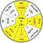 Xem tuổi hợp hướng nhà