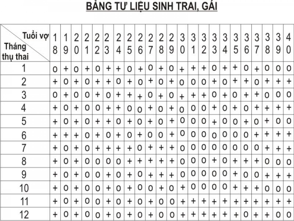 Bảng tính sinh con trai hay con gái dựa theo tháng thụ thai và tuổi của người mẹ