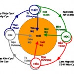 Cách xem vận hạn của bạn trong lá số tử vi (phần 2)