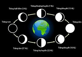 Cách tính ngày nhuận, tháng nhuận, năm nhuận