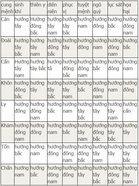 Hướng tốt cho Đông và Tây tứ trạch là hướng nào?