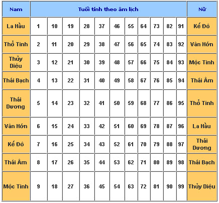 Bảng sao chiếu mệnh cụ thể cho các tuổi. Đặc biệt là những tuổi bị sao Thái Âm chiếu mạng
