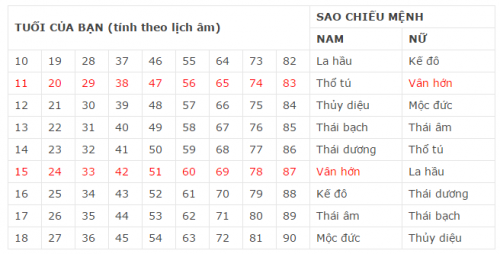 Bảng sao chiếu mệnh củ thể cho các tuổi. Đặc biệt là những tuổi bị sao Vân Hớn chiếu mạng