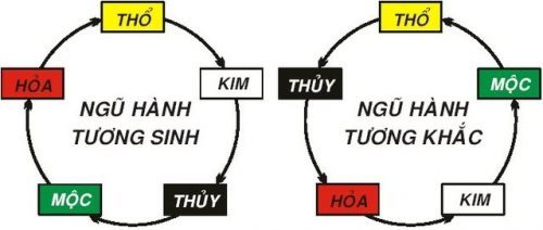 Quy luật tương sinh, tương khắc của 5 yếu tố trong thuyết ngũ hành