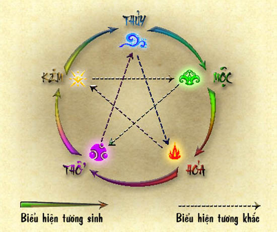 Ngũ hành tương sinh tương khắc