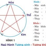 Hướng dẫn cách hóa giải xung khắc “Mệnh” vợ chồng