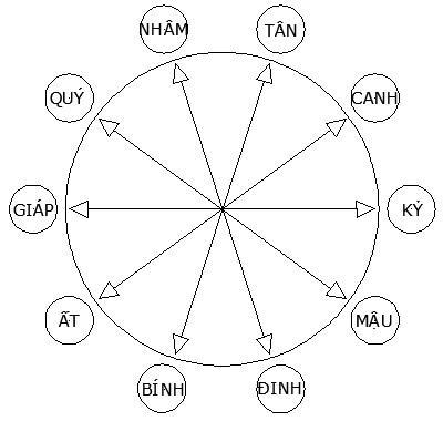 Thiên can chính là Giáp, Ất, Bính, Đinh, Mậu, Kỷ, Canh, Tân, Nhâm, Quý